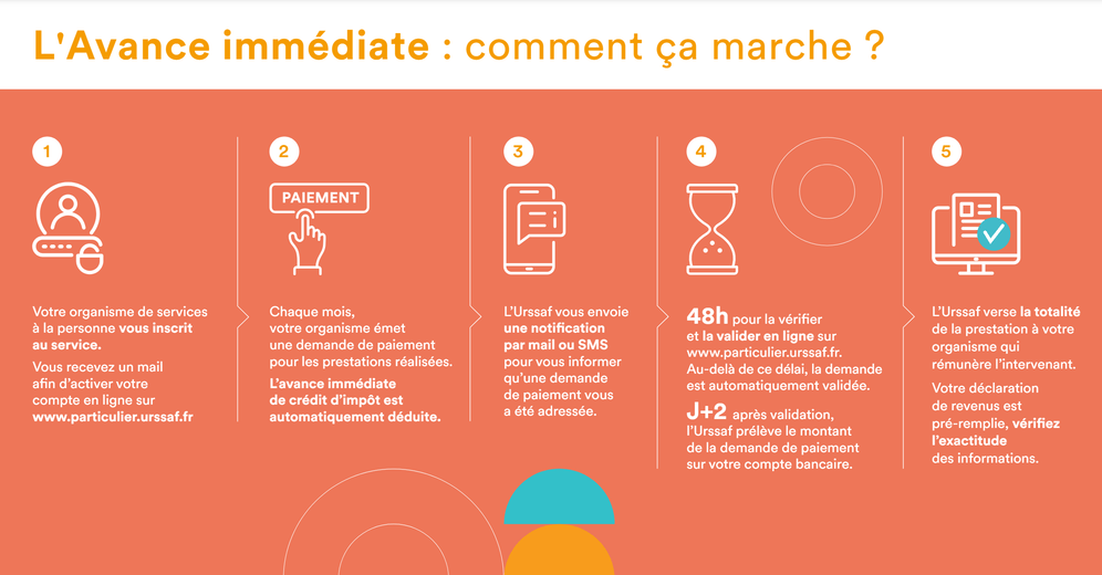 Infographie détaillée sur le fonctionnement de l'avance immédiate de crédit d'impôt